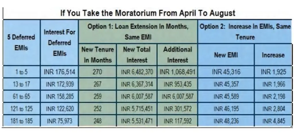 EMI Moratorium Of 6 Months On Rs 30 Lakh Loan Is Rs 11 ...