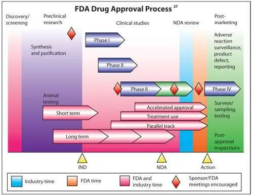 fda approval process