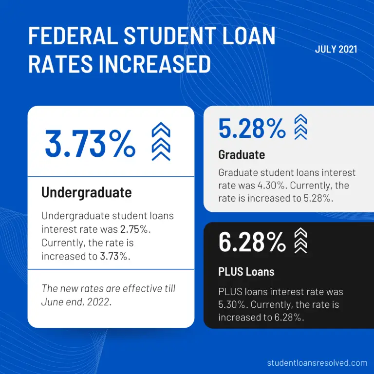Federal Student Loan Rates Increased: Here are the Details
