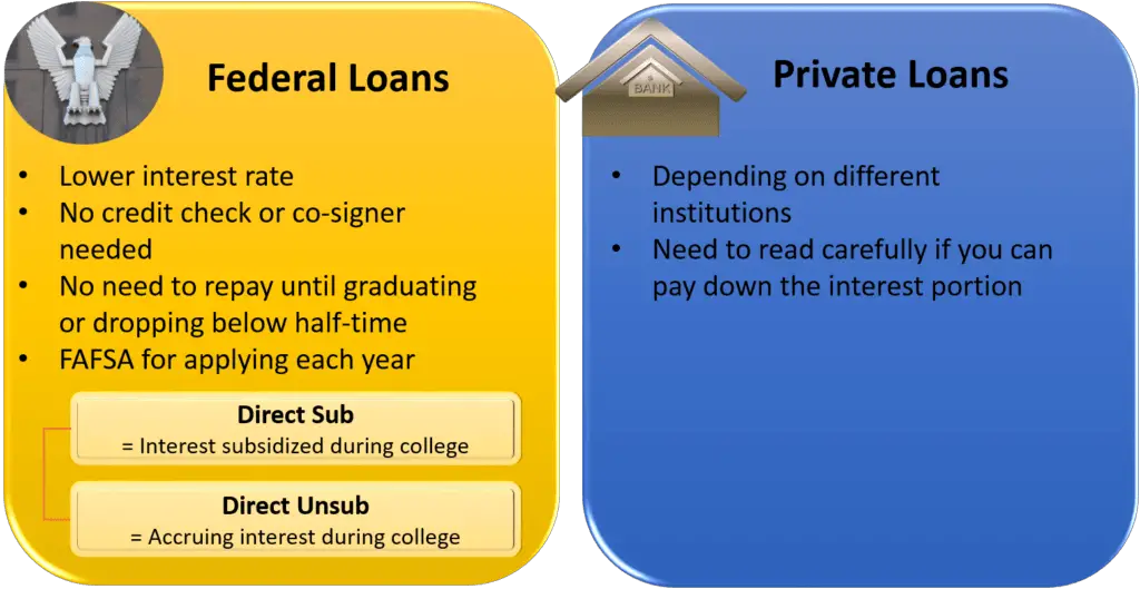 Federal Student Loans: Benefits, Types, How To Apply ...