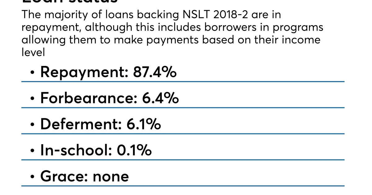 Fewer rehabbed loans in Nelnet
