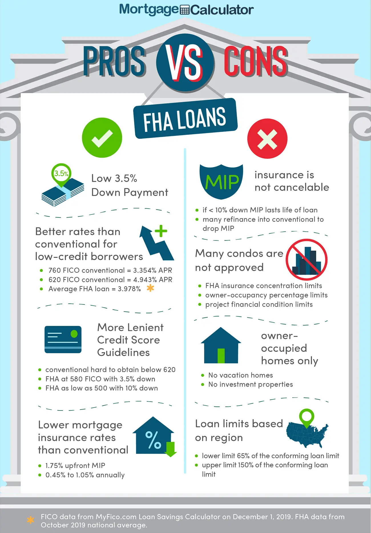 FHA Loan Calculator ~ FHA Mortgage Rates, Limits ...