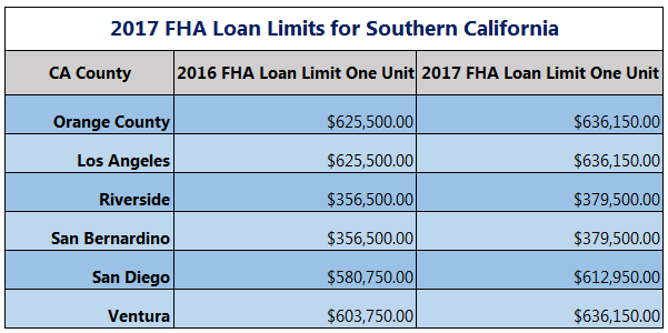 FHA Loan Limit Goes up for 2017 in OC