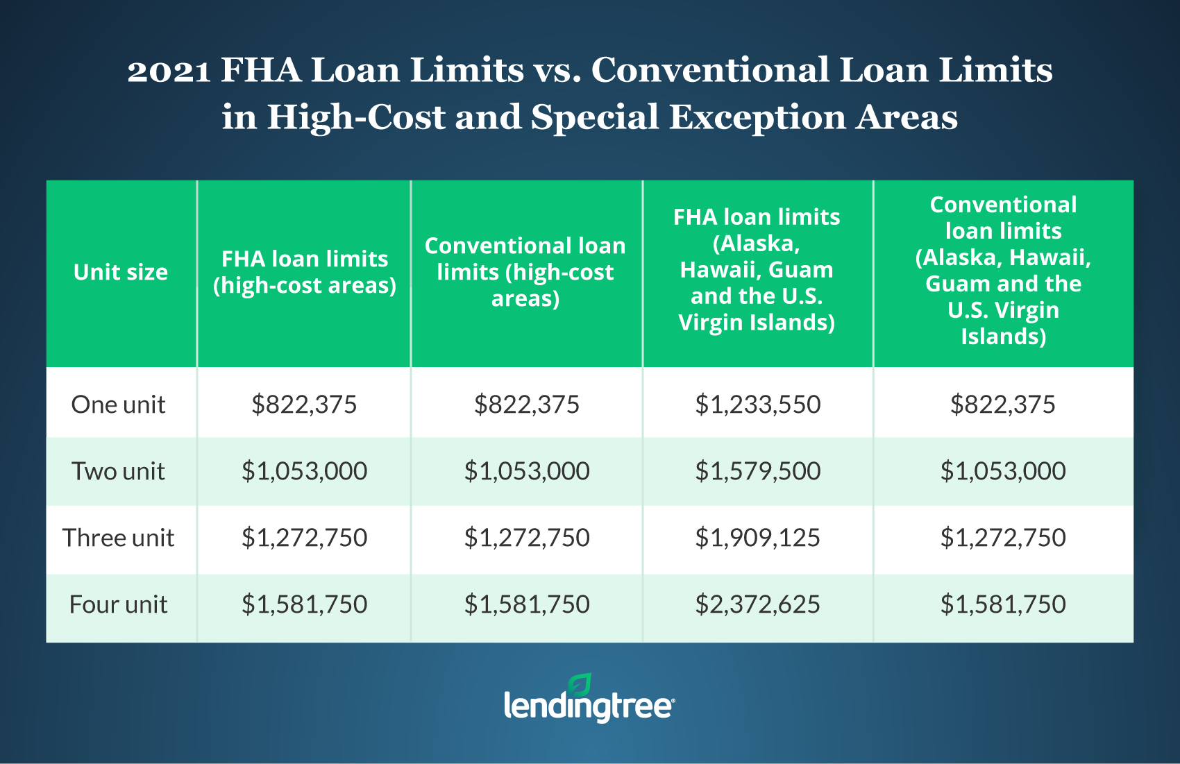 FHA Loan Limits in 2021