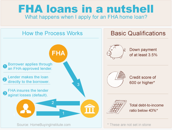 FHA Loans explained by ZFG Mortgage