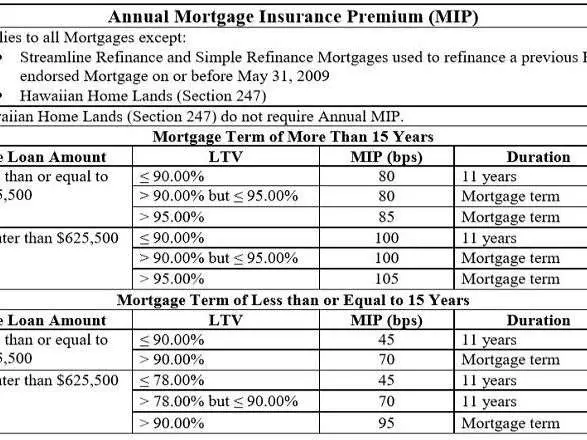 Fha Mortgage Insurance Rates