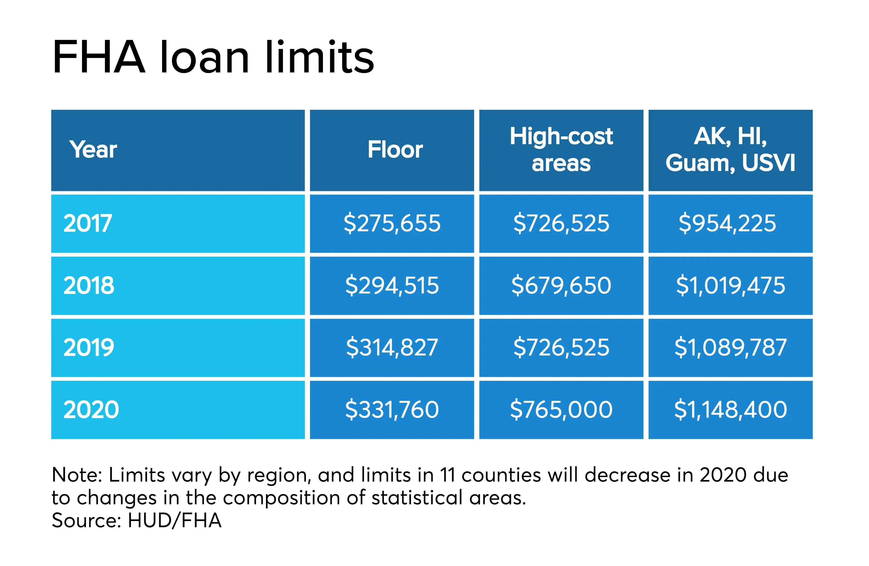 FHA plans to raise mortgage limits in most areas ...