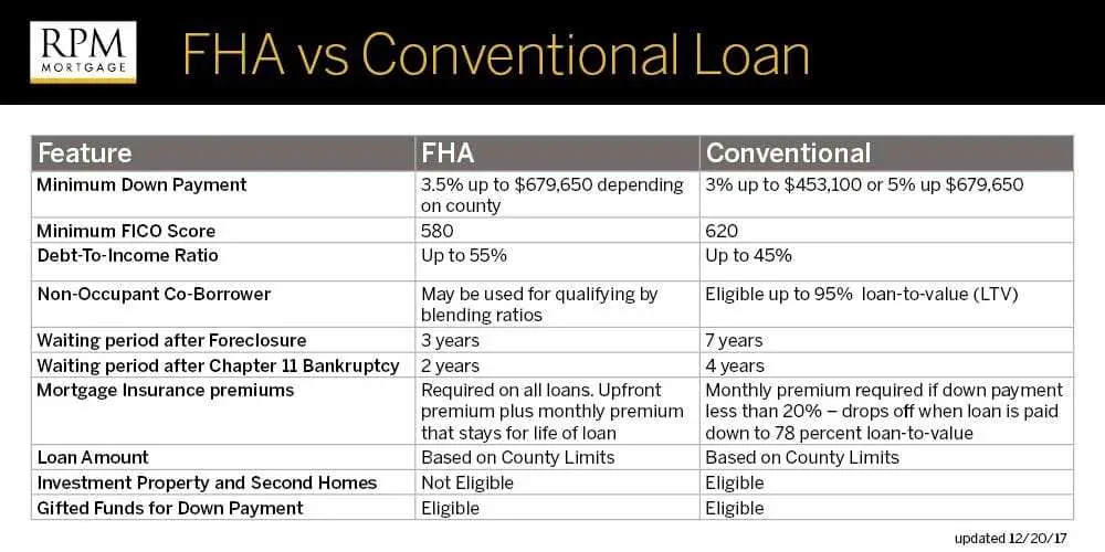 FHA vs Conventional â Choosing Which Loan Is Best for You...