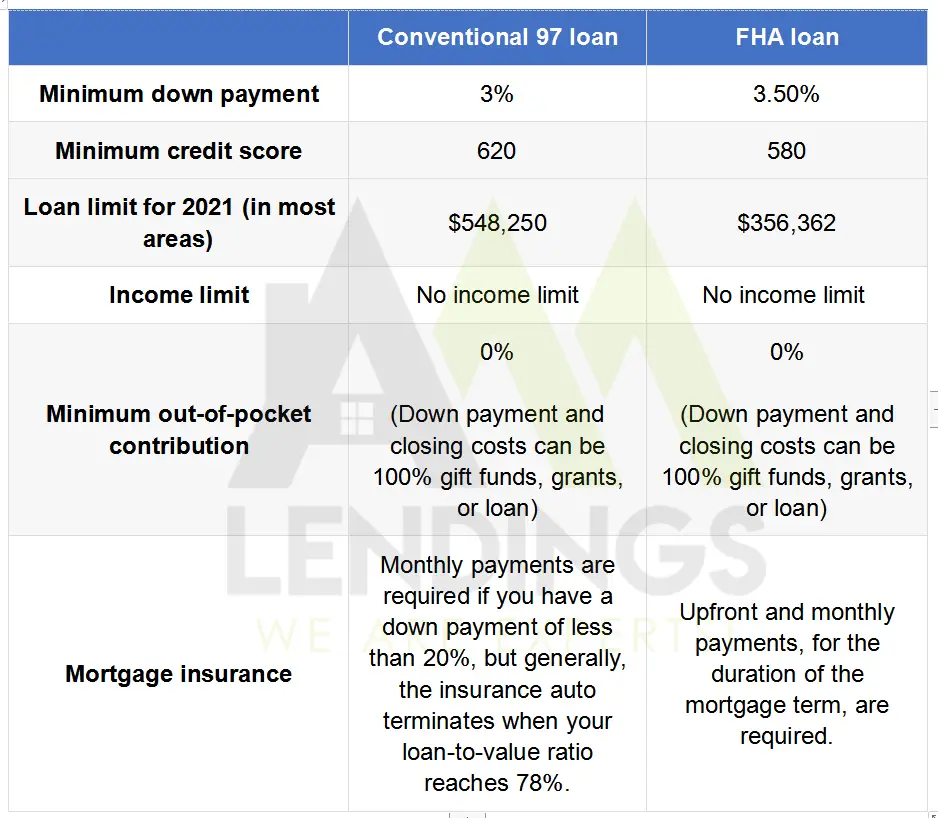 FHA vs Conventional Loans: Key Differences