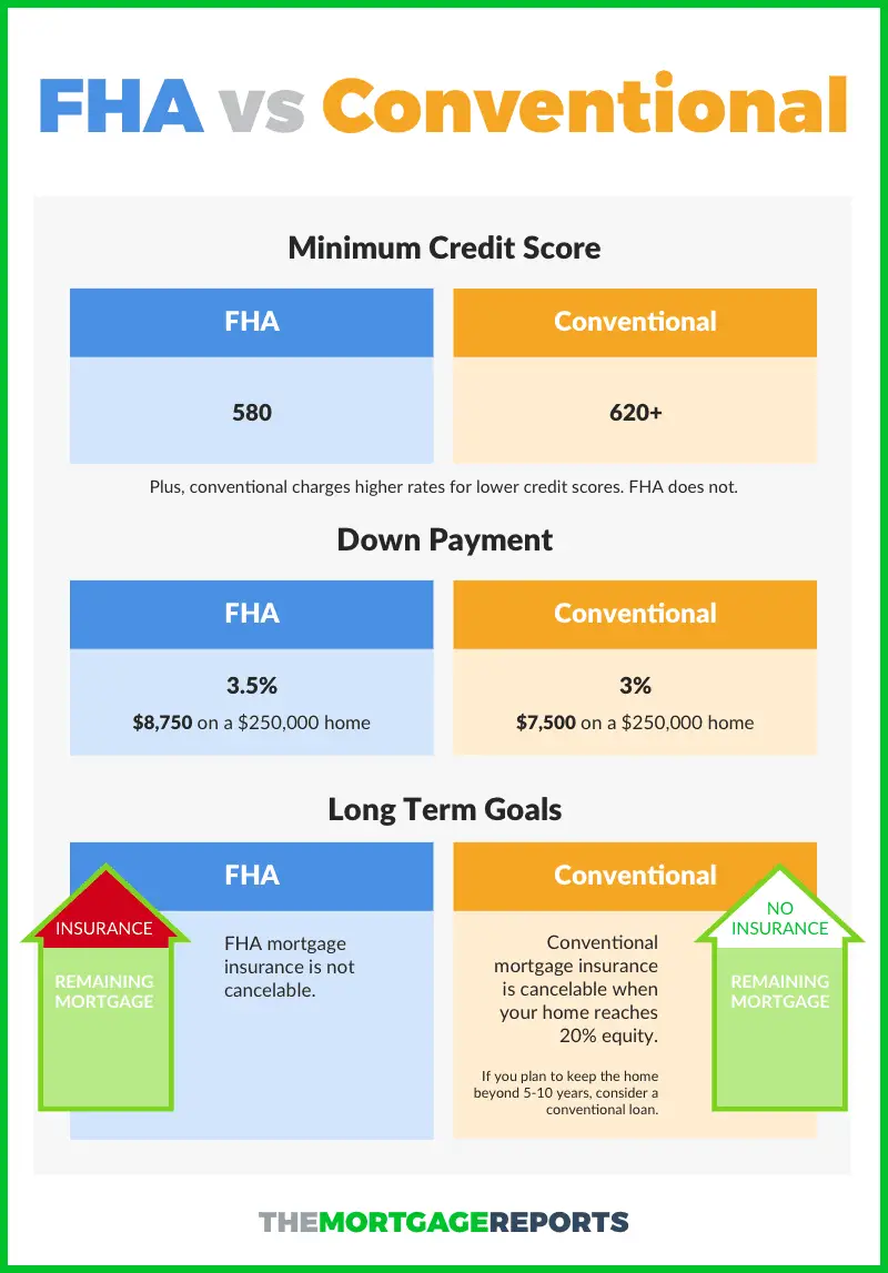 FHA vs Conventional: Which Low