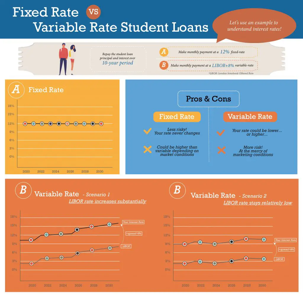 Fixed or Variable Rate International Student Loan?