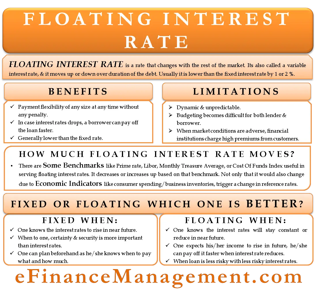Floating Interest Rate  What It is And When You Should ...