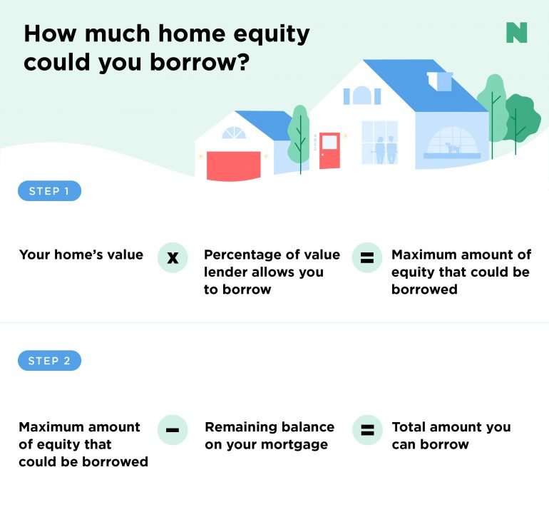 HELOC: Home Equity Line of Credit FAQs