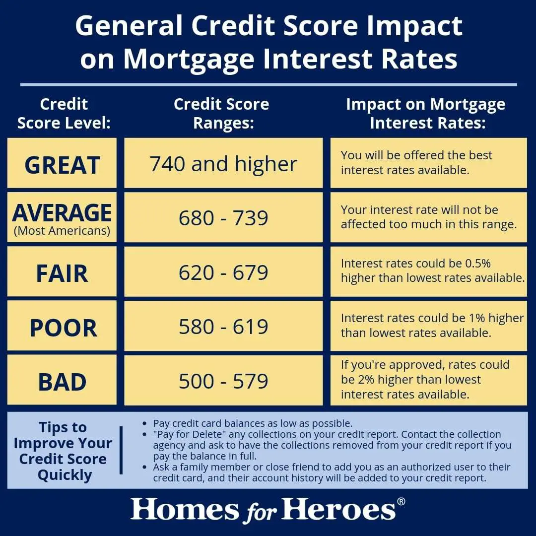 Home Loan 580 Credit Score â Home Sweet Home
