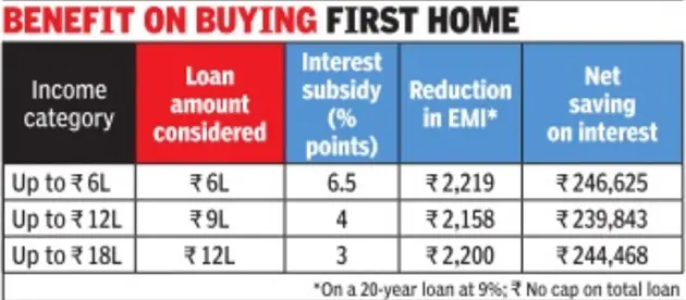 Home loan interest: First house on 20