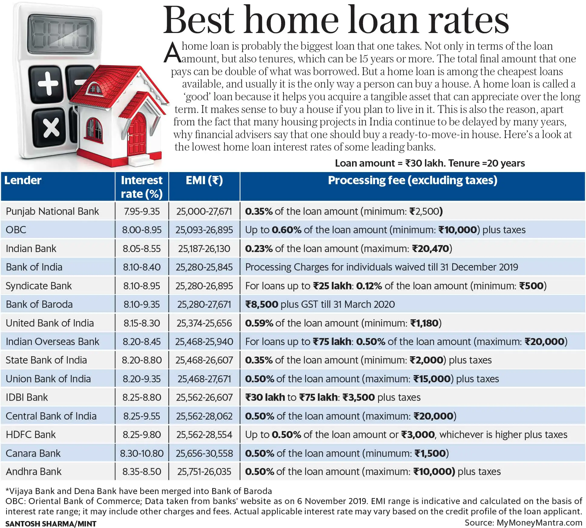 Home loan interest rates: Top 15 banks that offer the ...