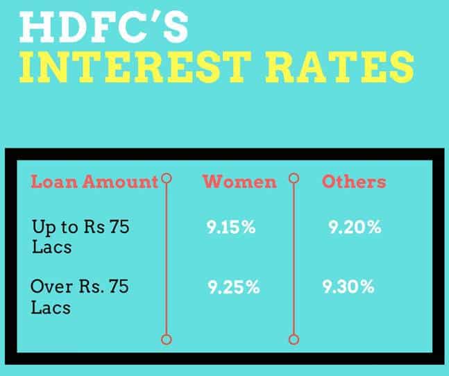 Home Loan Rate Of Interest â Home Sweet Home