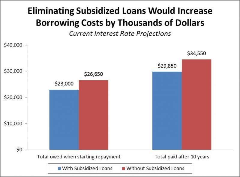 House Budget Proposal to Eliminate Subsidized Loans Would ...