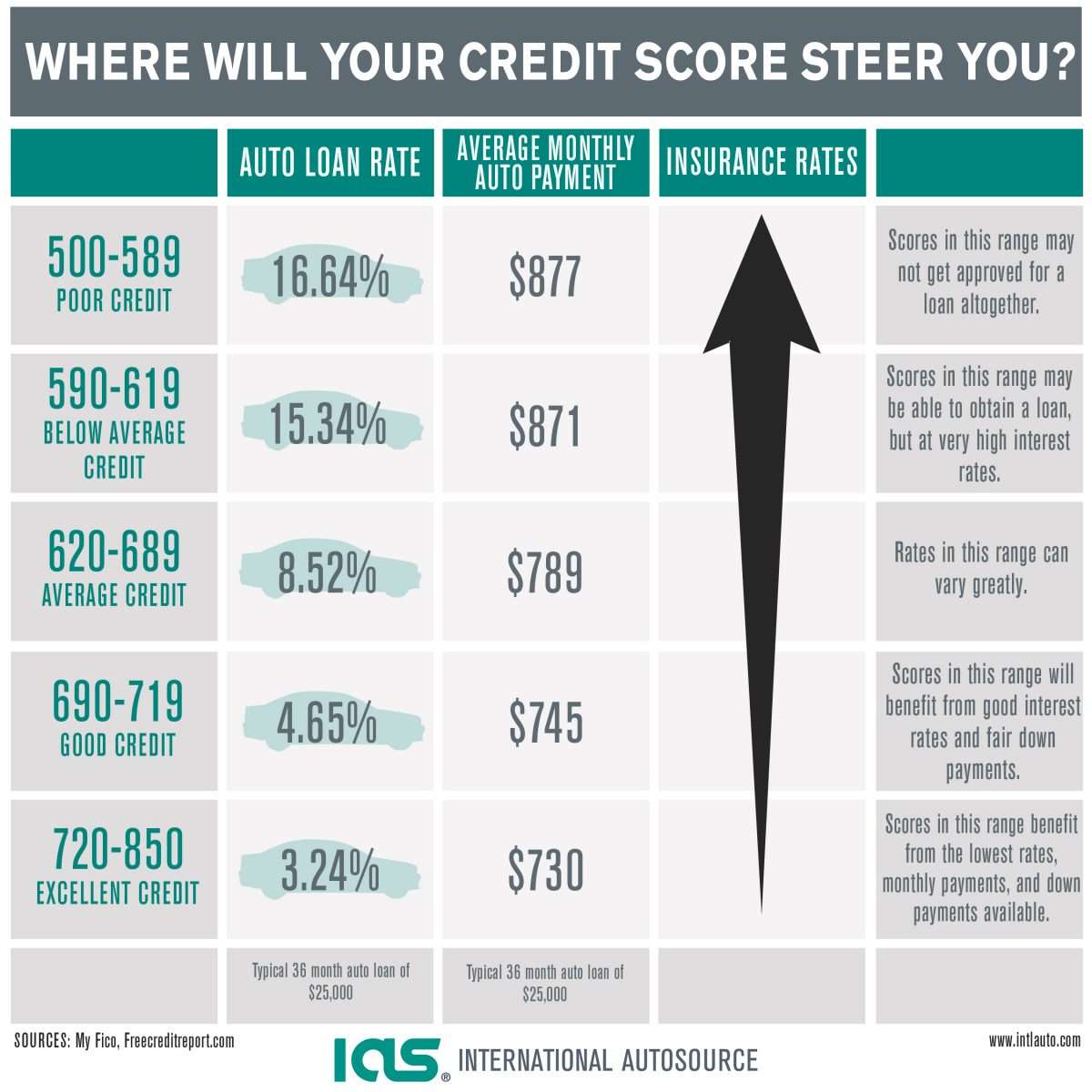 How a Bad Credit Score Affects Your Auto Loan Rate