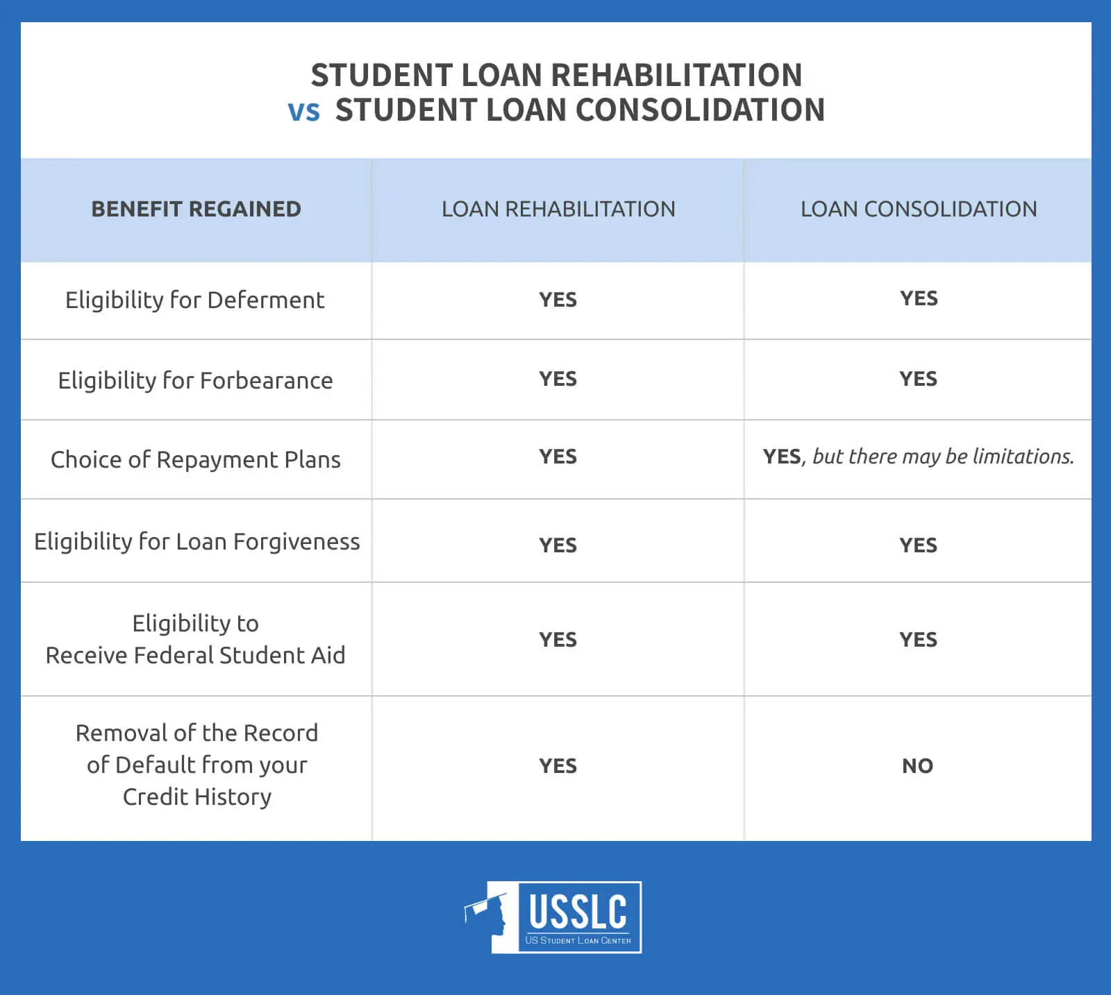 How A Student Loan Rehabilitation Works