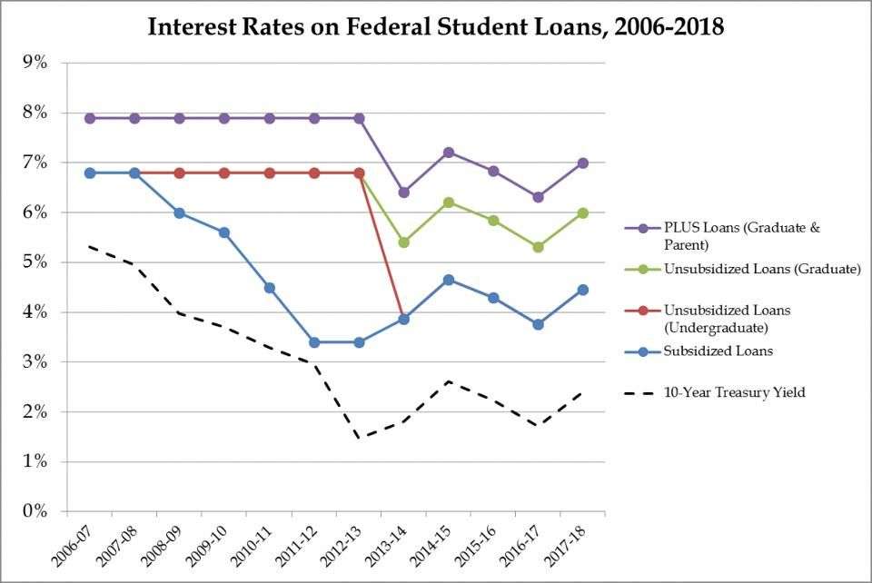 How Are My Student Loan Interest Rates Decided?