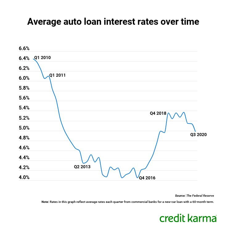 How Does Interest on a Car Loan Work?
