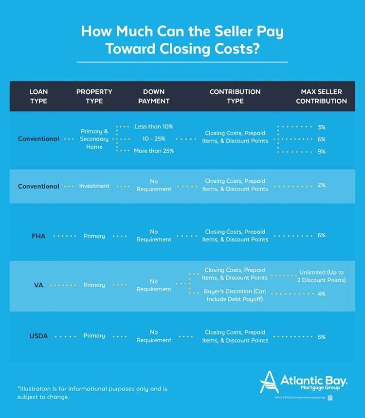 How much can the seller pay toward my closing costs?