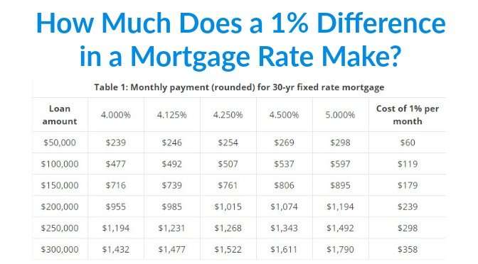 How Much Does a 1% Difference in a Mortgage Rate Make ...