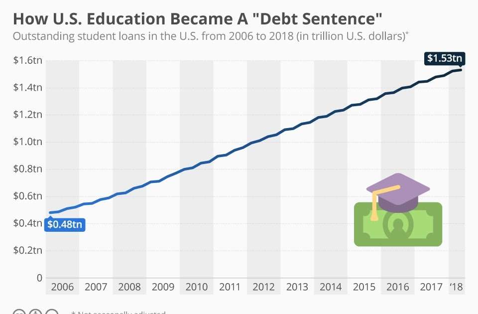How Much Student Loan Debt Is There In The Us