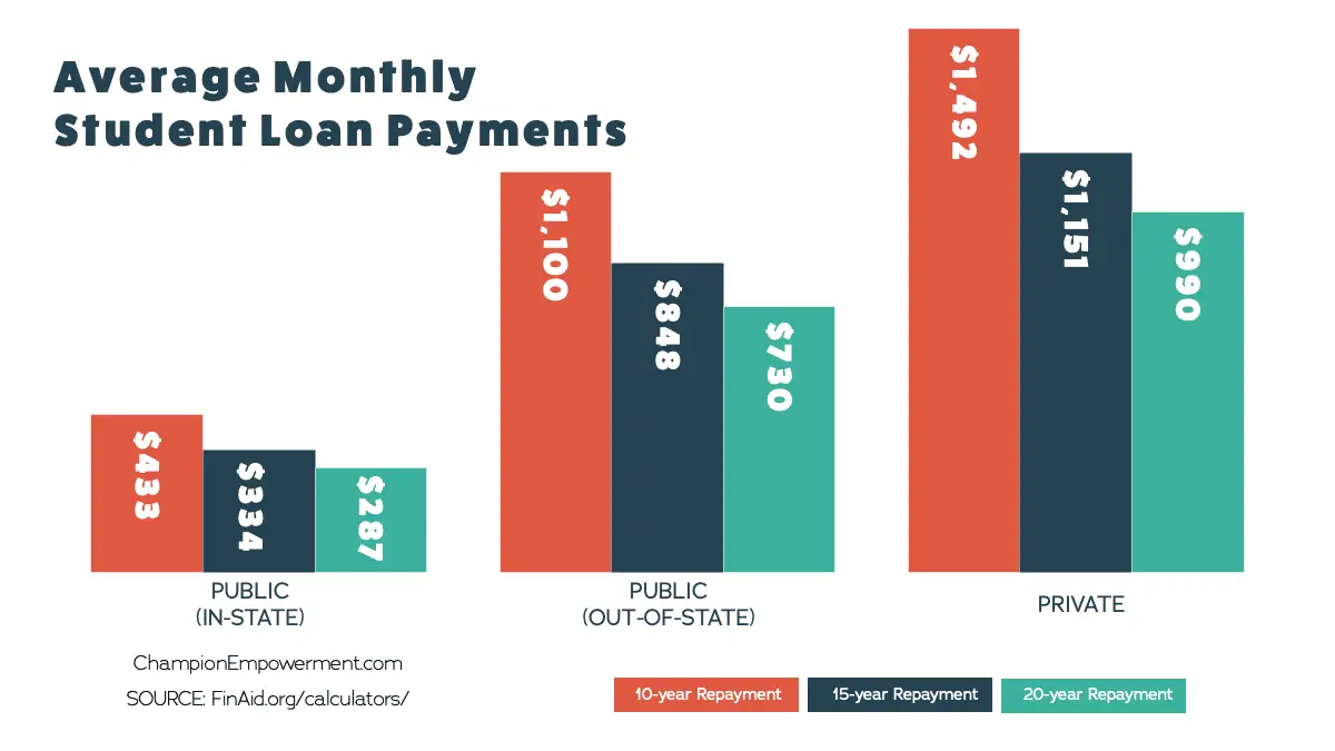 How Much Will Your Monthly Student Loan Payment Be?