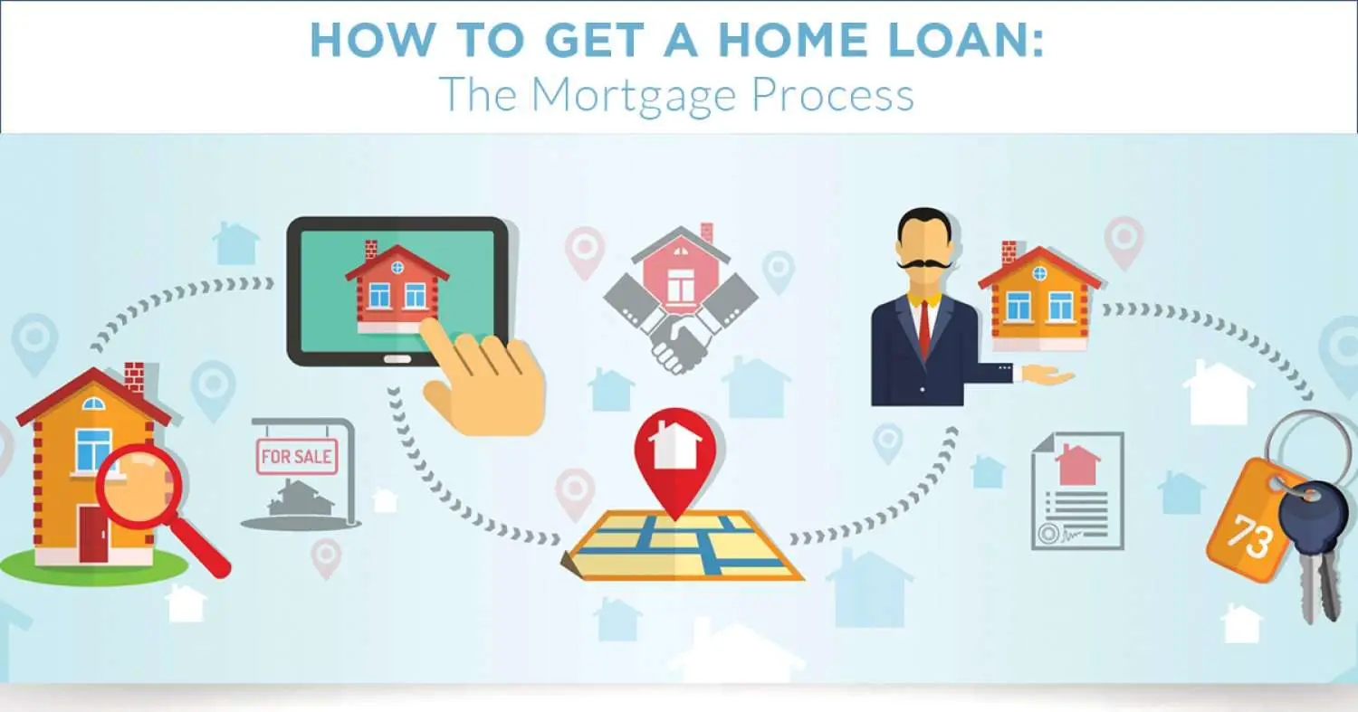 How to Get a Home Loan: The Mortgage Process