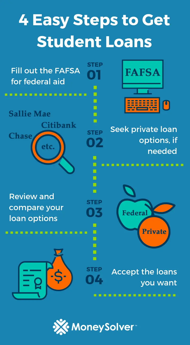 How to Get a Student Loan Before Your Tuition is Due