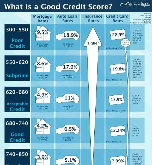 How To Have Better Credit History