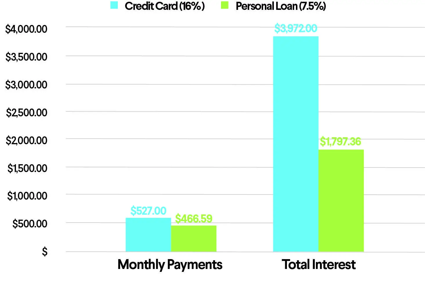How to Pay Off Credit Card Debt with a Personal Loan
