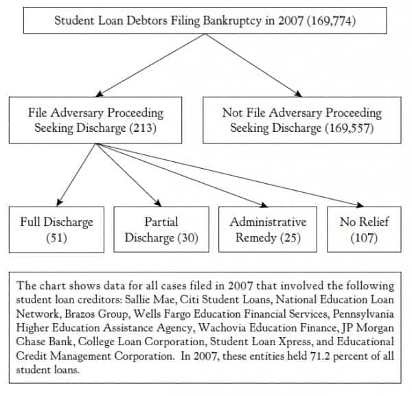 How to Really Discharge Your Student Loans in Bankruptcy. Many Can. But ...