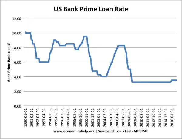 Impact of raising US interest rates on US and global economy ...