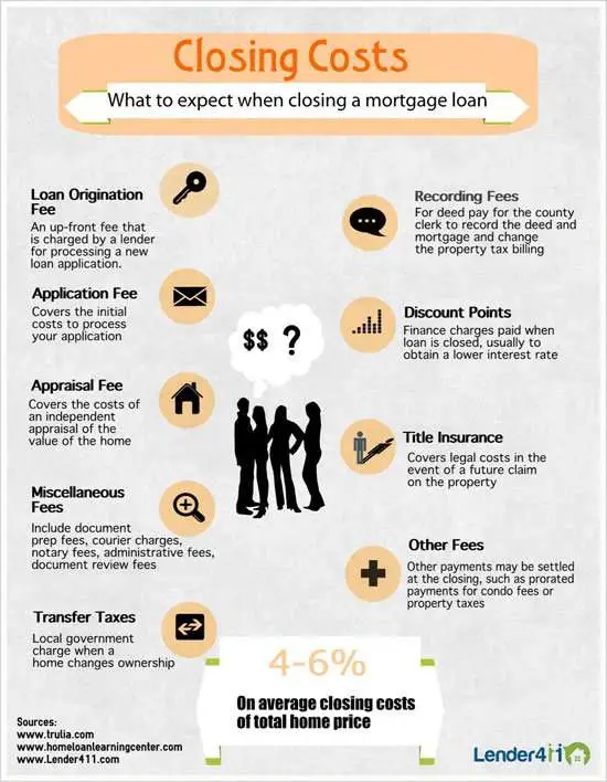 Infographic: Closing Costs