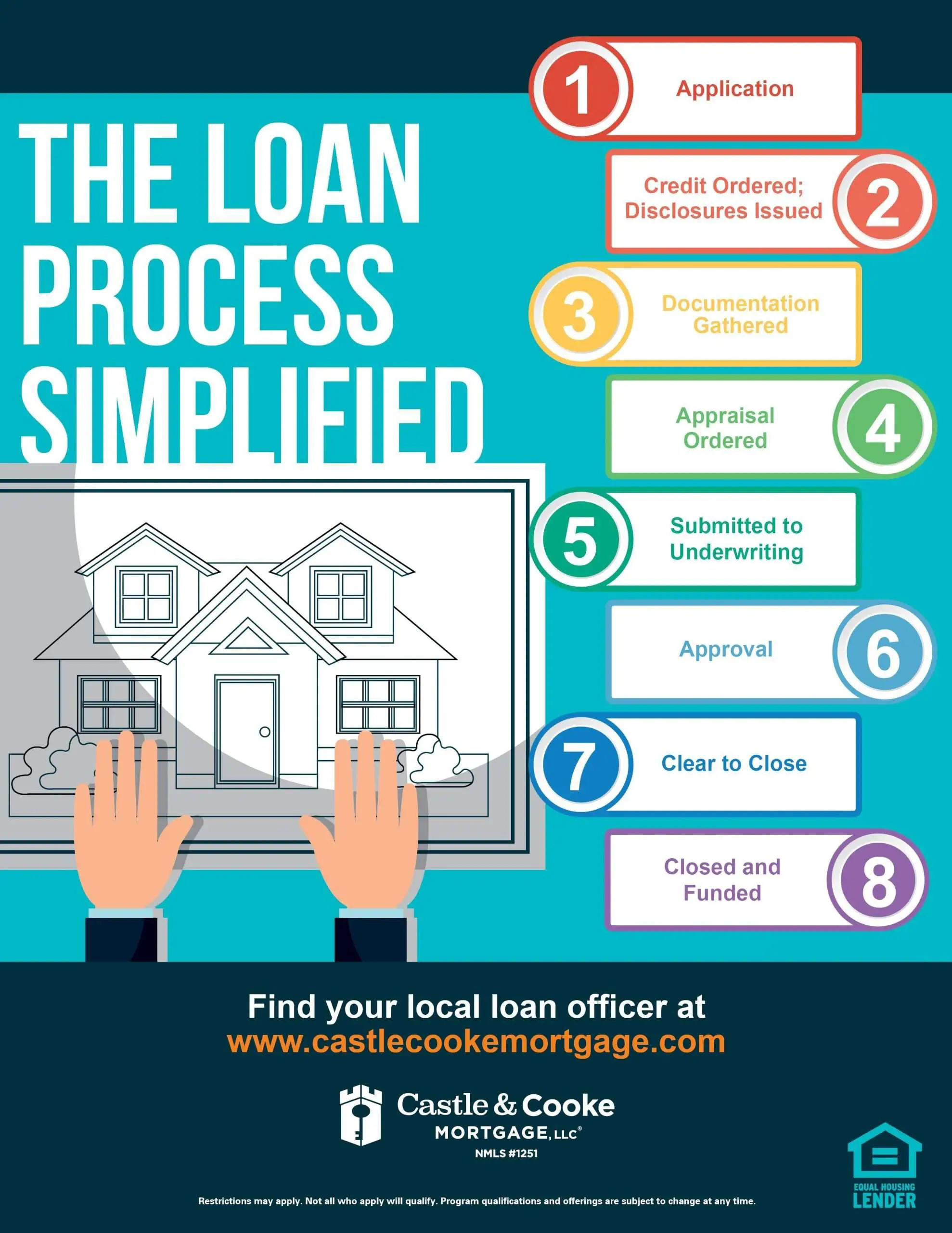[Infographic] The Loan Process Simplified