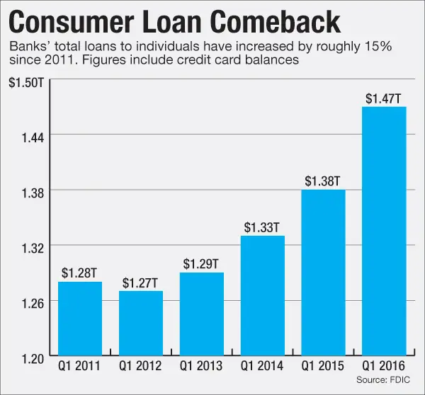 iPhone Financing? Regionals Get Creative with Consumer Lending ...