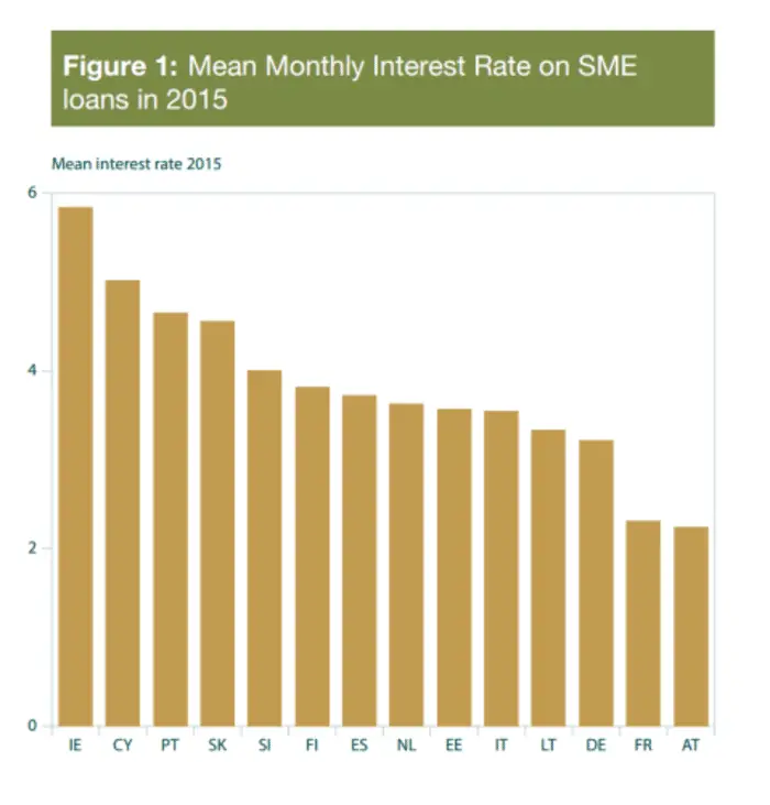 Irish businesses are paying the highest interest rates in the eurozone ...