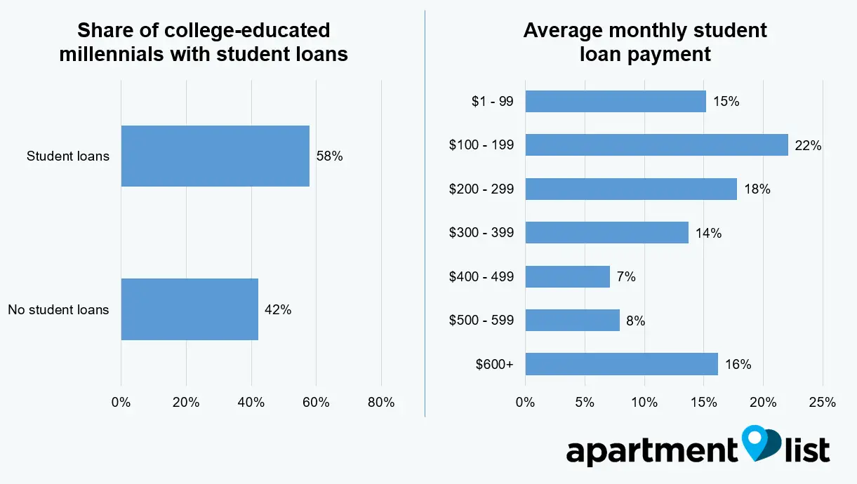 Is Student Debt Stopping Millennials From Homeownership ...