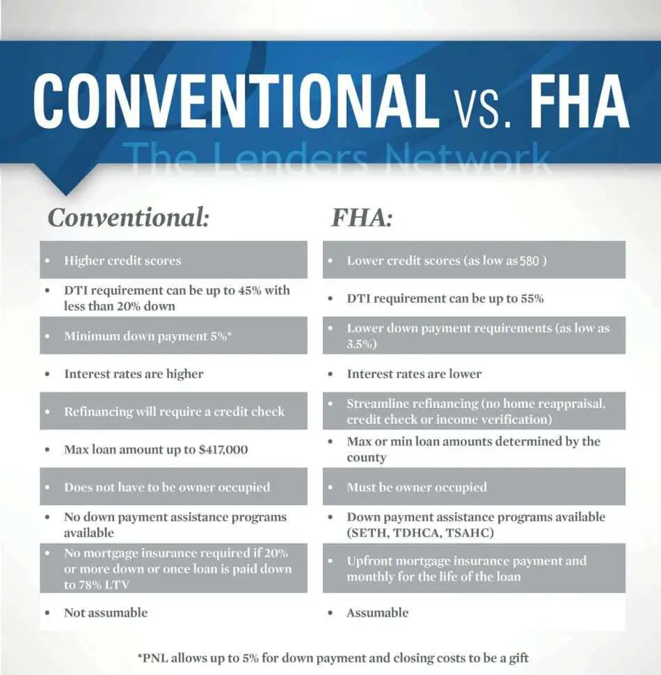 Kentucky FHA Loans Compared to Kentucky Conventional Loans ...