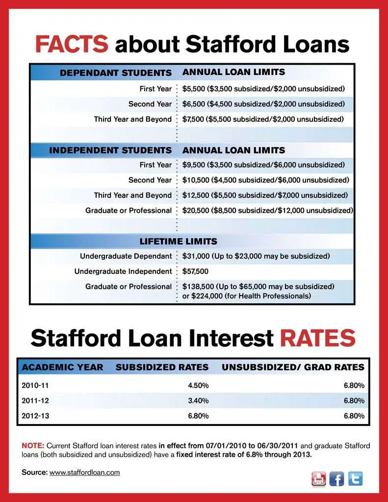 Loan Limits Graduate Students
