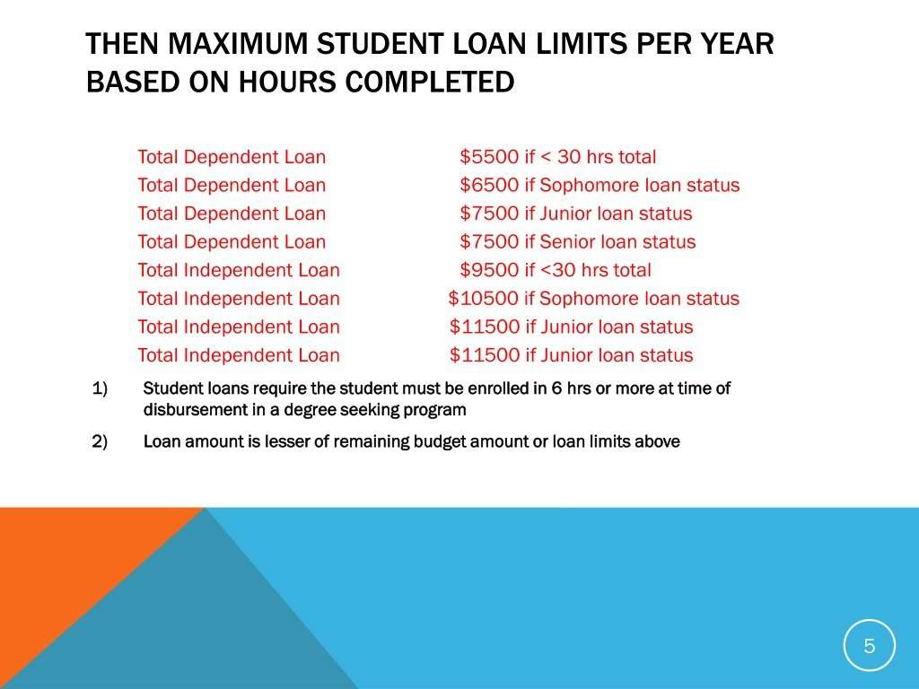 Maximum Student Loan Amount