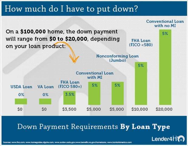 Mortgage Down Payments