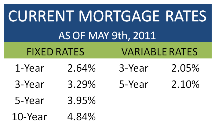 Mortgage Monday Update: May 9, 2011
