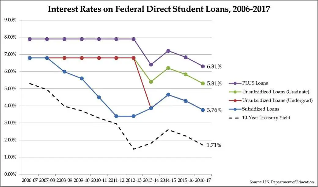 Most Student Loan Interest Rates Fall To Ten