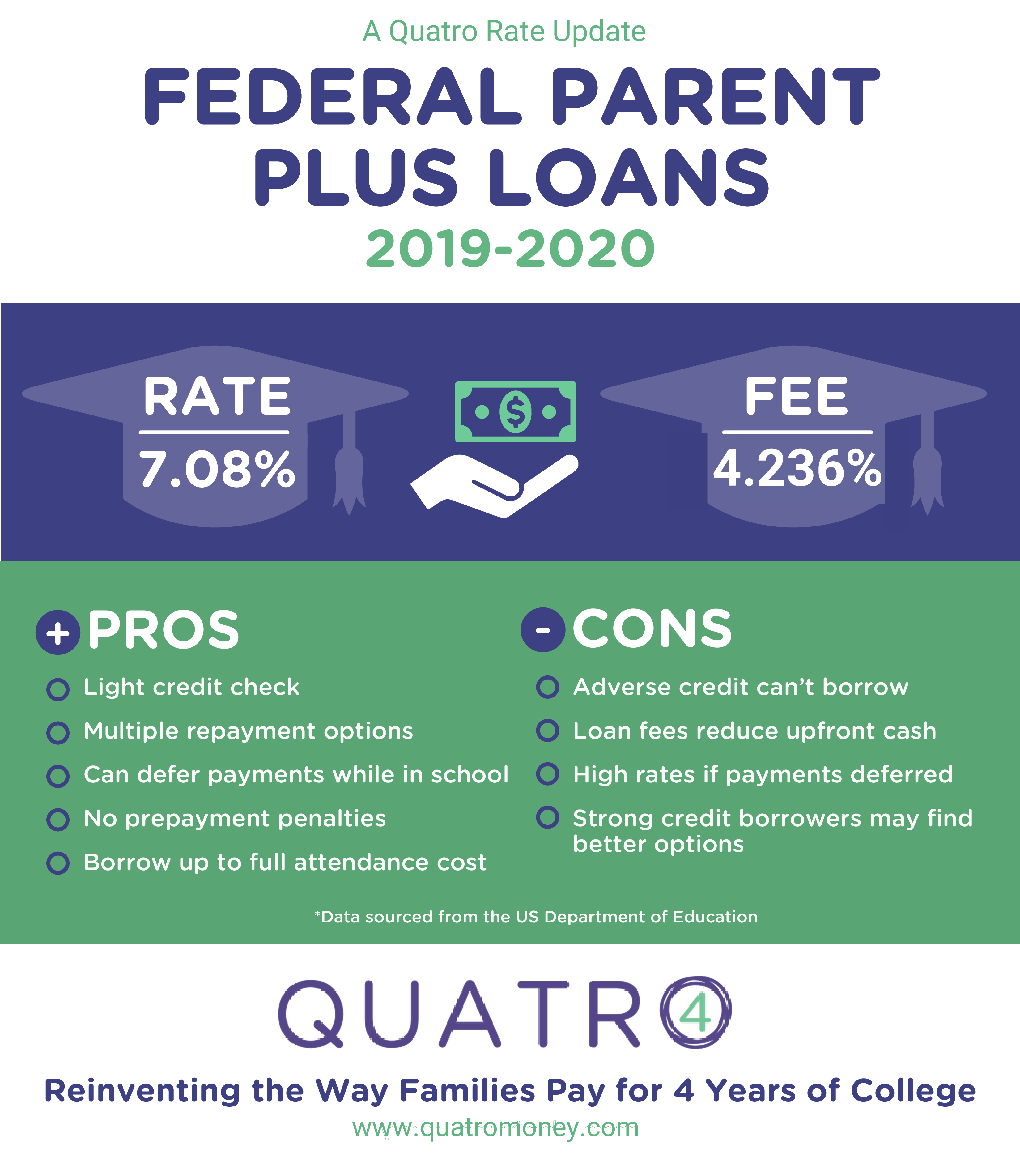 New Lower Federal Parent PLUS Loan Interest Rate for 2019