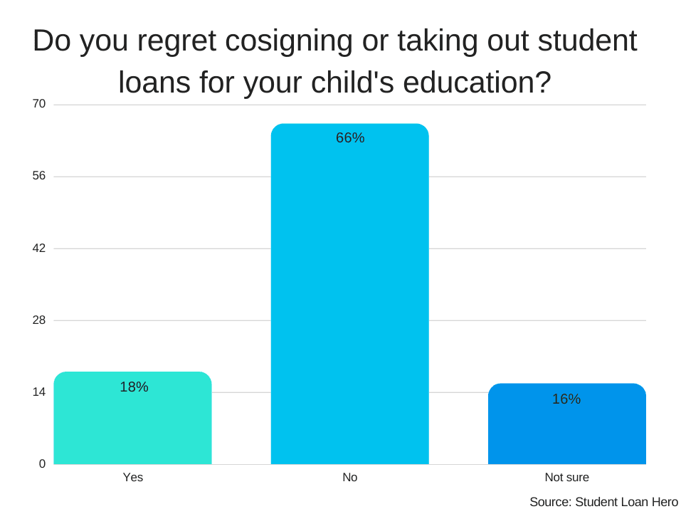 Parent Student Loans Survey: How Do They Affect Parents and Their Debt ...