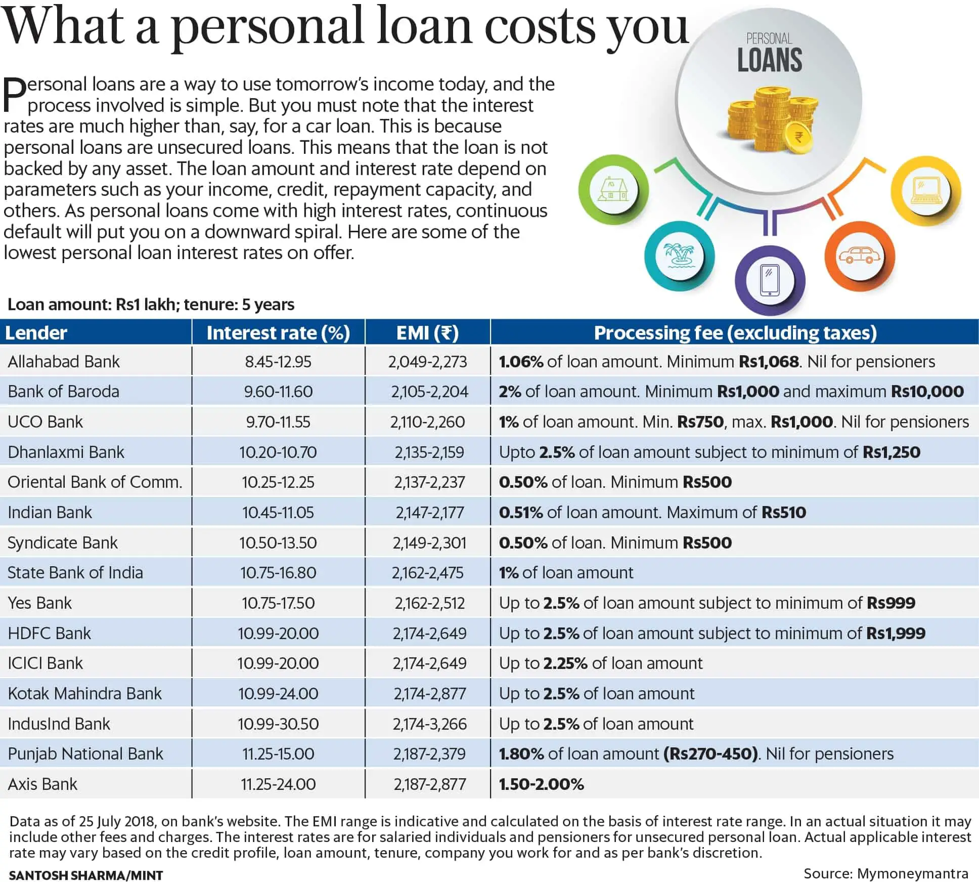 Personal loan interest rates, EMIs and charges